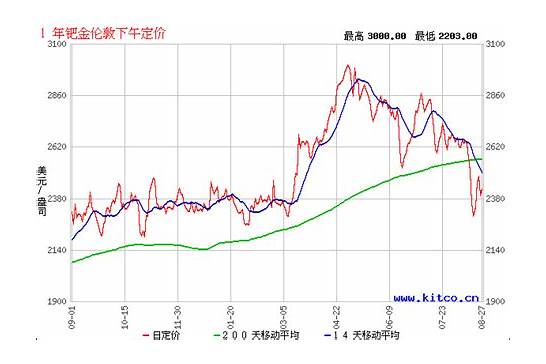 分析钯金价格走势图