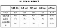 国外如何破解城市“堵局”