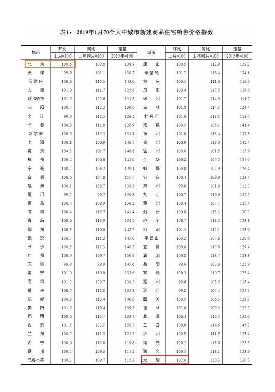 9月70城房价数据出炉上海环比上涨0 8城环比下跌 55城环比上涨