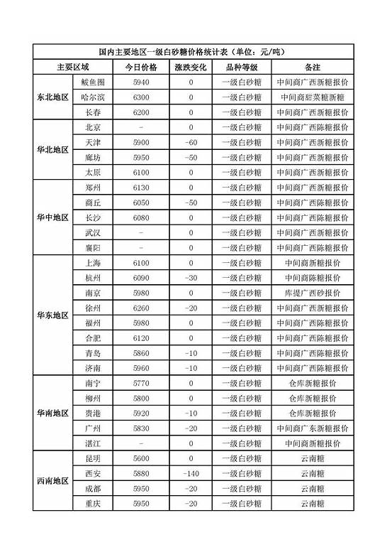 今日白糖价格与白糖