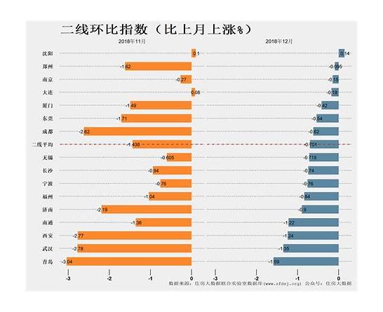 全国房价下跌速度趋缓 重点城市成交继续回升