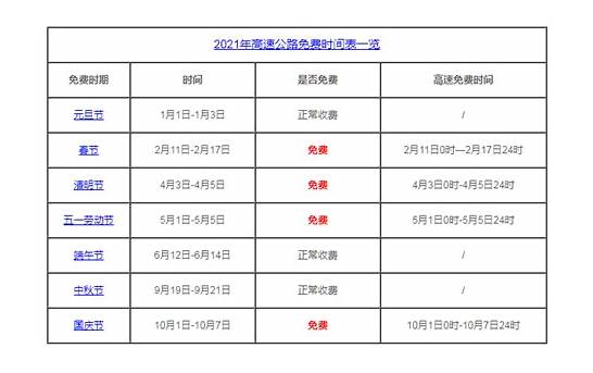 2021高速免费时间出炉 2021全国高速免费时间表