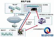 黑客盗qq之黑色产业链