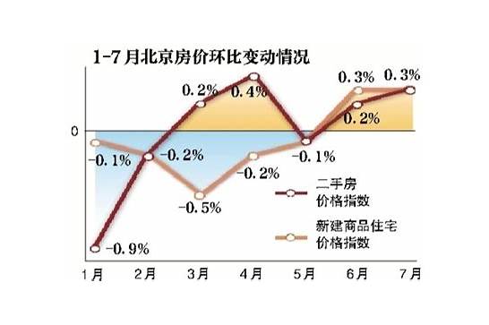 9月70城房价数据出炉上海环比上涨0 8城环比下跌 55城环比上涨