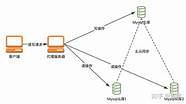 防止sql注入与注入