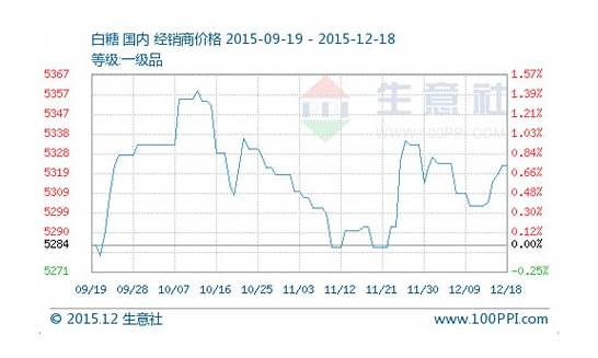 4今日白糖价格走势分析 7日数据  白糖价格走势图 白糖行情分