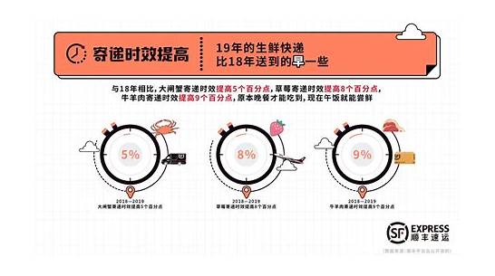 顺丰快递一般多久到达 寄件运费怎么算