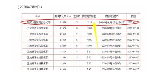 油价调整最新消息 下一次油价调整日历表