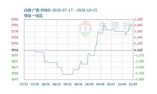 白糖价格与白糖