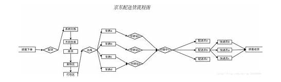 京东物流配送时间是怎样安排的 配送方式怎么选