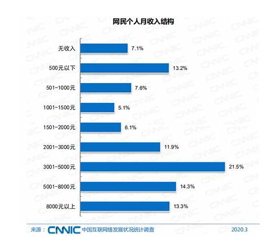 超7成网民月收入不足5000 04亿 超七成月收入不足5000元 网友 这次终于没拖