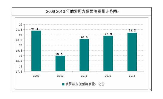 韩国方便面向中国出口最多与韩国