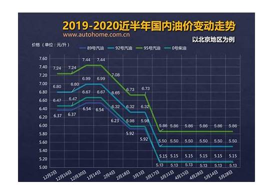 油价调整窗口6月11日开启 油价调整窗口6月11日24时开启