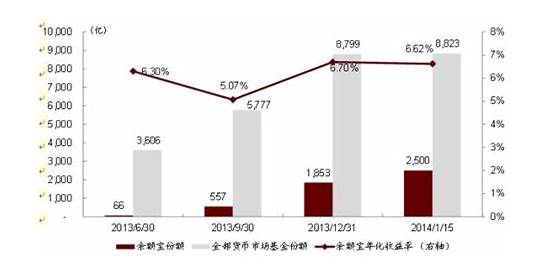 余额宝规模再降19  用户数却大增2194万户