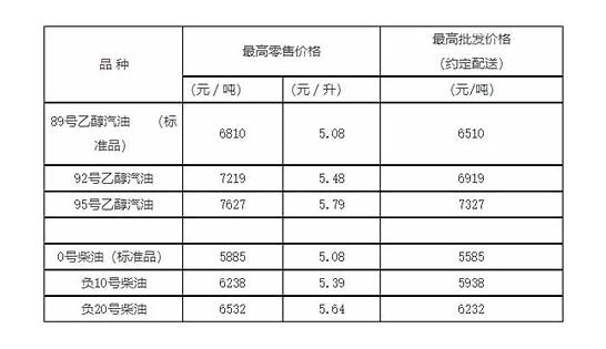 油价调整信息 下一次油价调整日历表