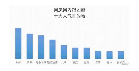 国庆出游报告出炉与出游